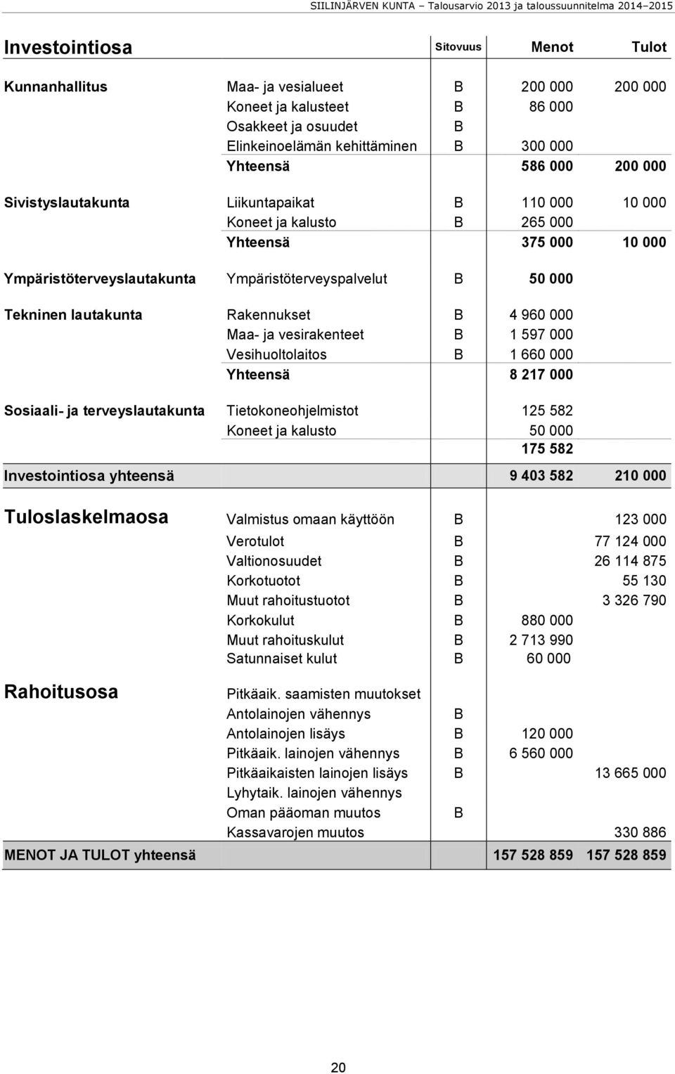 B 4 960 000 Maa- ja vesirakenteet B 1 597 000 Vesihuoltolaitos B 1 660 000 Yhteensä 8 217 000 Sosiaali- ja terveyslautakunta Tietokoneohjelmistot 125 582 Koneet ja kalusto 50 000 175 582