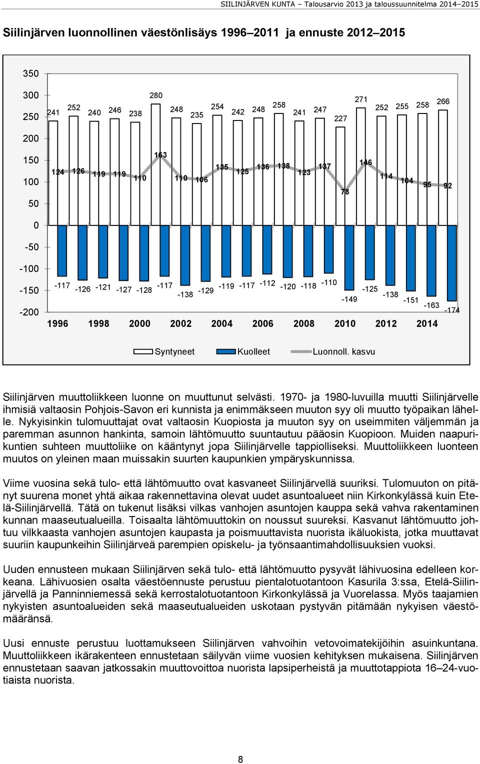 2012 2014-163 -174 Syntyneet Kuolleet Luonnoll. kasvu Siilinjärven muuttoliikkeen luonne on muuttunut selvästi.