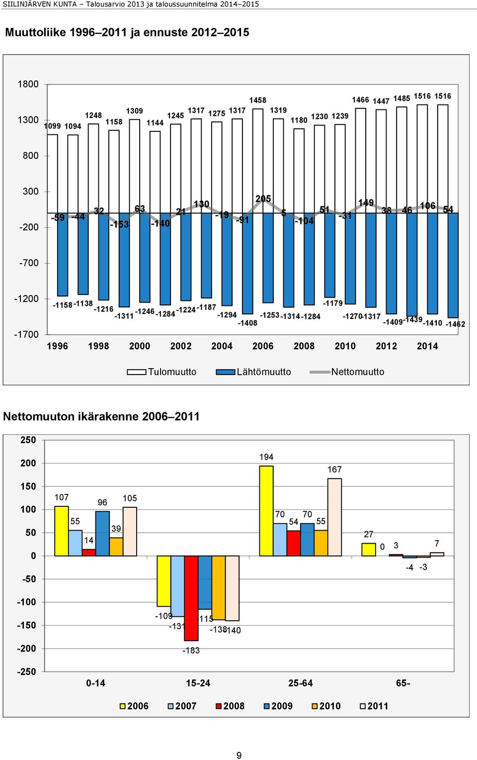 -1408-1179 -1270-1317 -1409-1439 -1410-1462 1996 1998 2000 2002 2004 2006 2008 2010 2012 2014 Tulomuutto Lähtömuutto Nettomuutto Nettomuuton ikärakenne 2006 2011