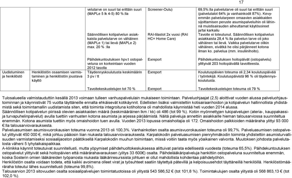 Kevyemmän palvelutarpeen omaavien asiakkaiden sijoittamisen peruste asumispalveluihin oli lähinnä muistisairauden aiheuttamat käytösoireet ja/tai karkailu Tavoite ei toteutunut.