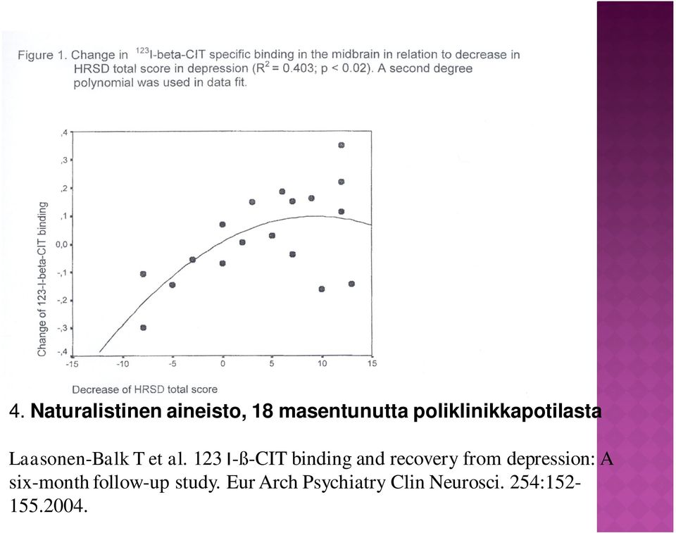 123 -ß-CIT binding and recovery from depression: A