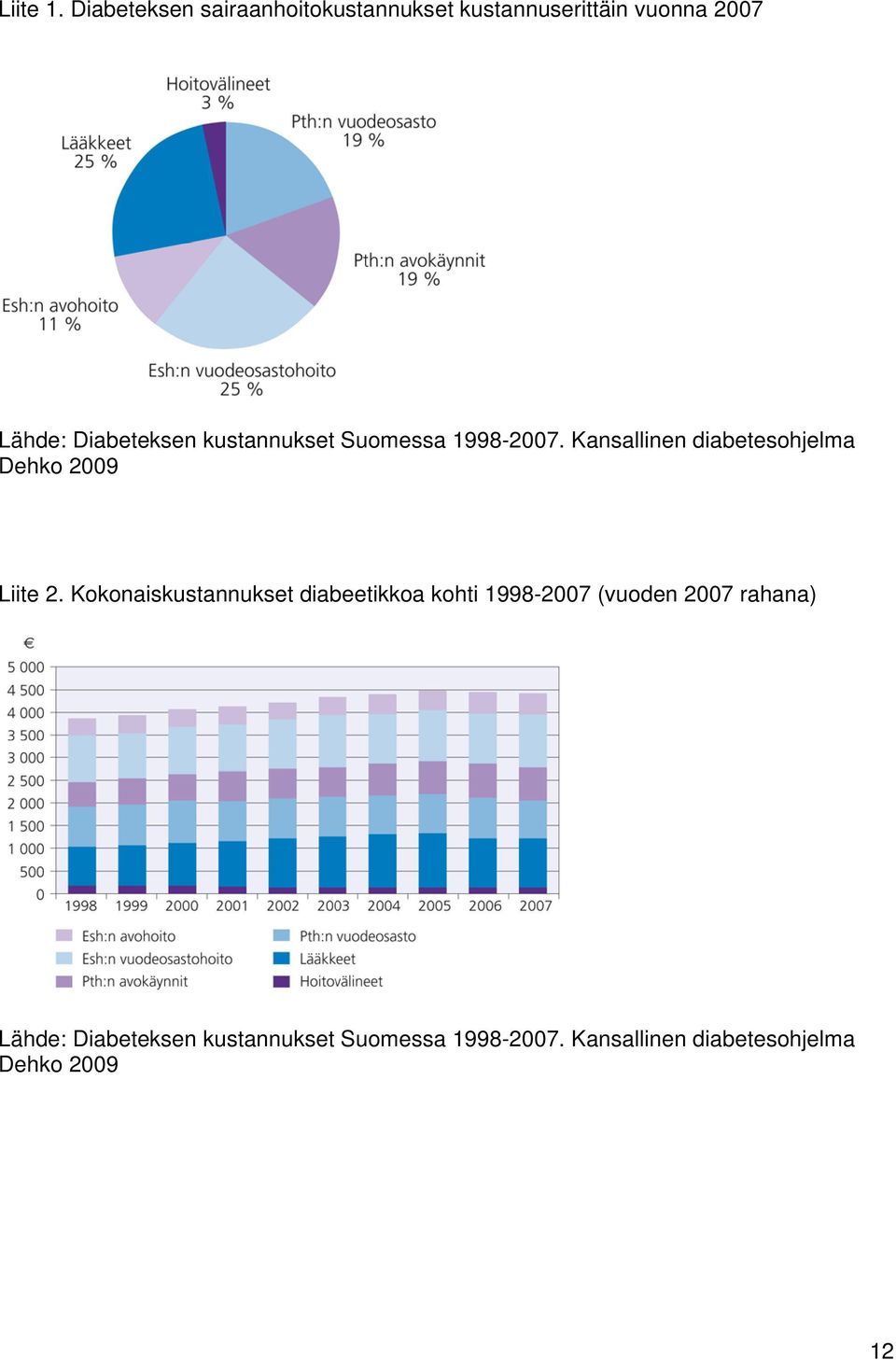 Diabeteksen kustannukset Suomessa 1998-2007.