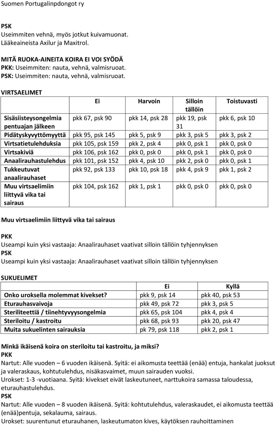 VIRTSAELIMET Harvoin Silloin Toistuvasti tällöin Sisäsiisteysongelmia 67, 9 14, 28 19, 6, 1 pentuajan jälkeen 31 Pidätyskyvyttömyyttä 95, 145 5, 9 3, 5 3, 2 Virtsatietulehduksia 15, 159 2, 4, 1,