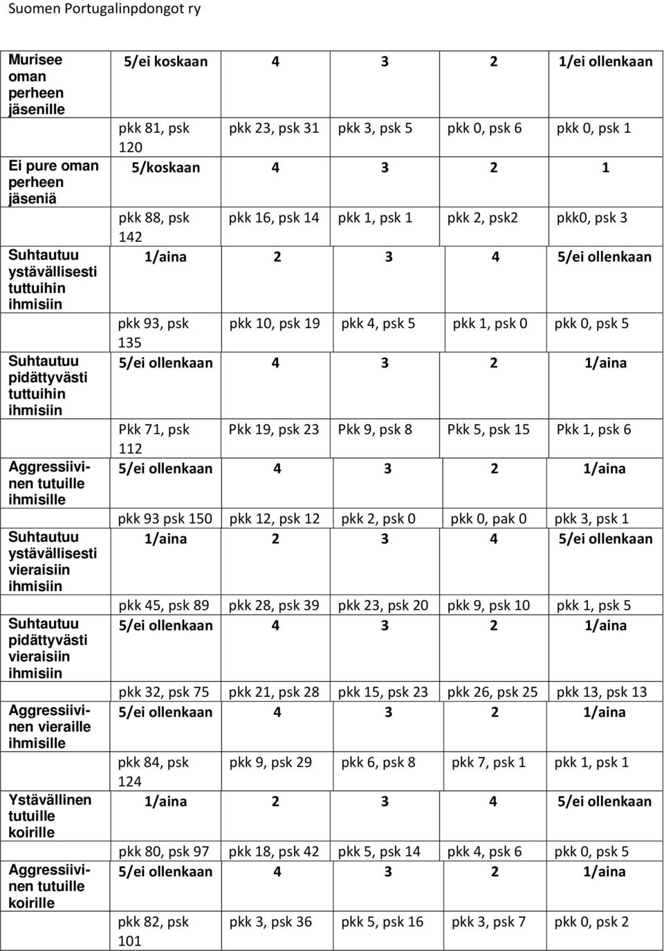 1/ei ollenkaan 81, 23, 31 3, 5, 6, 1 12 5/koskaan 4 3 2 1 88, 16, 14 1, 1 2, 2, 3 142 1/aina 2 3 4 5/ei ollenkaan 93, 1, 19 4, 5 1,, 5 135 5/ei ollenkaan 4 3 2 1/aina Pkk 71, Pkk 19, 23 Pkk 9, 8 Pkk