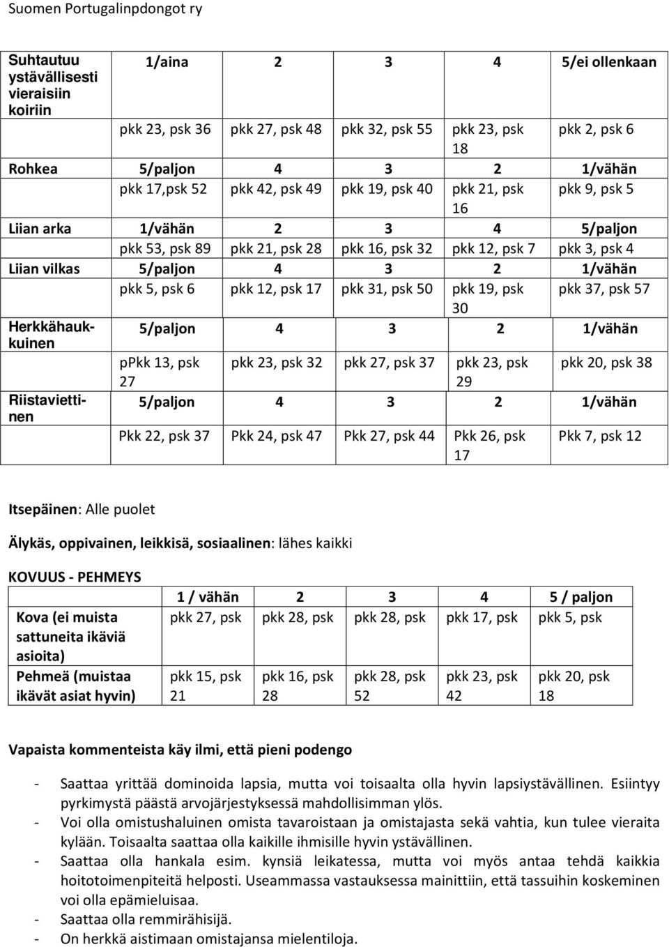 Riistaviettinen 5/paljon 4 3 2 1/vähän Pkk 22, 37 Pkk 24, 47 Pkk 27, 44 Pkk 26, 17 Pkk 7, 12 Itsepäinen: Alle puolet Älykäs, oppivainen, leikkisä, sosiaalinen: lähes kaikki KOVUUS PEHMEYS Kova (ei