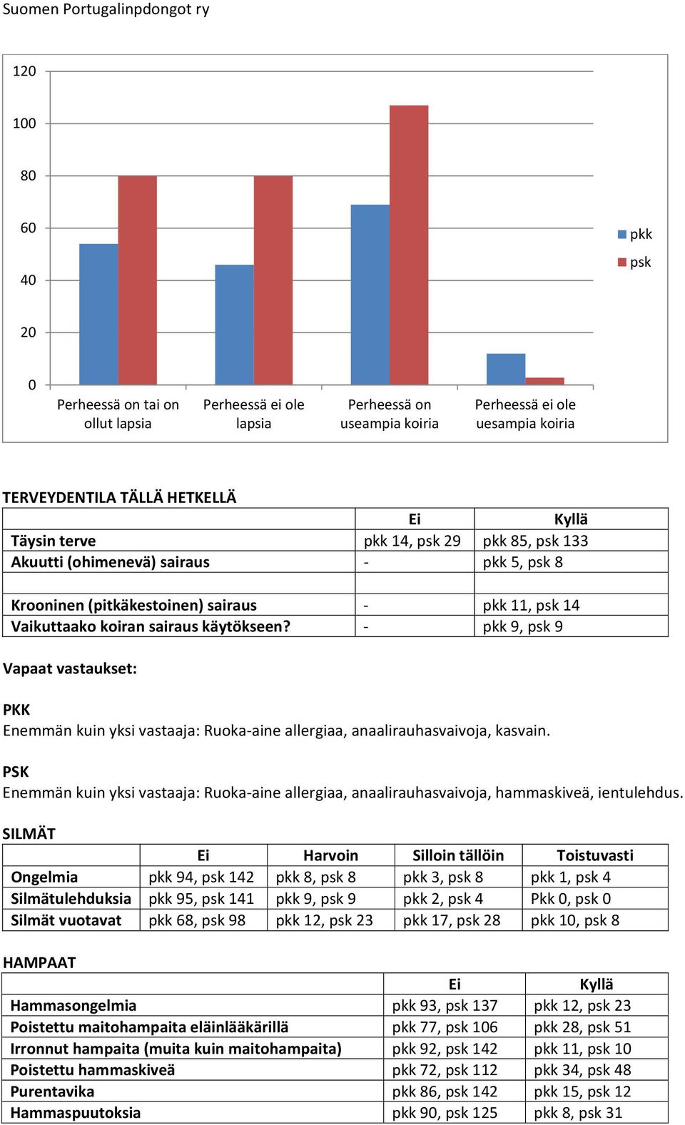 9, 9 Vapaat vastaukset: PKK Enemmän kuin yksi vastaaja: Ruoka aine allergiaa, anaalirauhasvaivoja, kasvain.