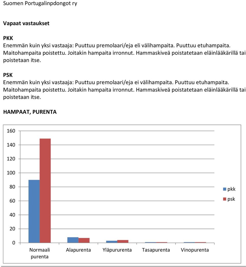 PSK Enemmän kuin yksi vastaaja: Puuttuu premolaari/eja ei välihampaita. Puuttuu etuhampaita.