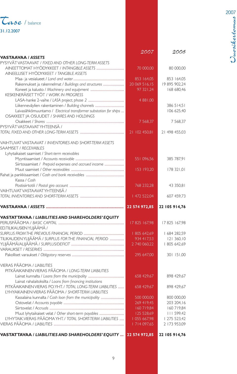 .. 20 069 516,15 19 895 902,24 Koneet ja kalusto / Machinery and equipment... 97 321,24 168 680,46 KESKENERÄISET TYÖT / WORK IN PROGRESS LASA-hanke 2-vaihe / LASA project, phase 2.