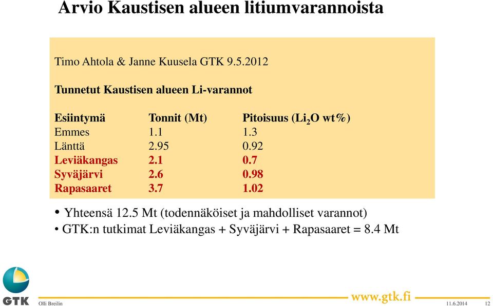 1 1.3 Länttä 2.95 0.92 Leviäkangas 2.1 0.7 Syväjärvi 2.6 0.98 Rapasaaret 3.7 1.02 Yhteensä 12.