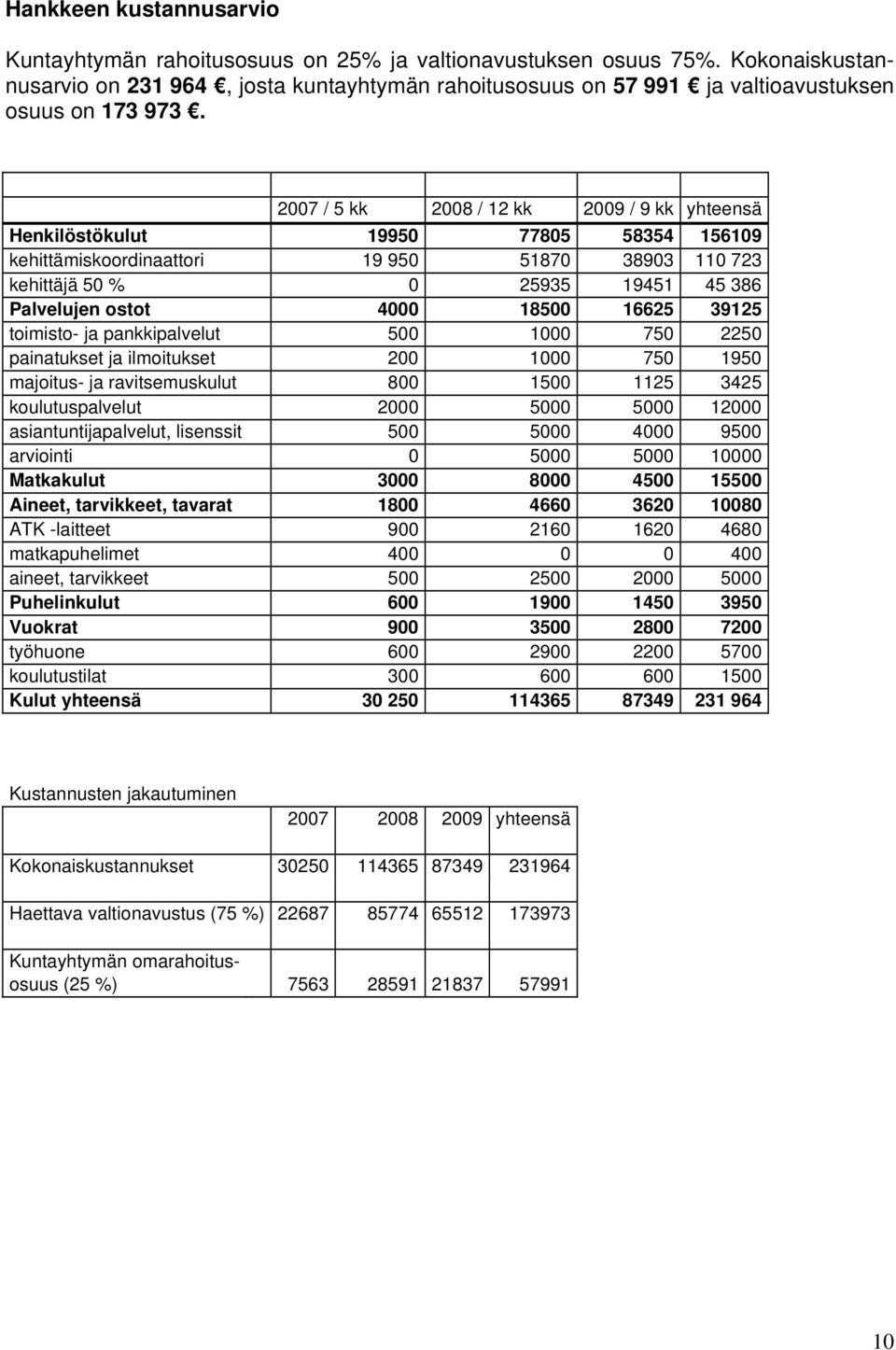 2007 / 5 kk 2008 / 12 kk 2009 / 9 kk yhteensä Henkilöstökulut 19950 77805 58354 156109 kehittämiskoordinaattori 19 950 51870 38903 110 723 kehittäjä 50 % 0 25935 19451 45 386 Palvelujen ostot 4000