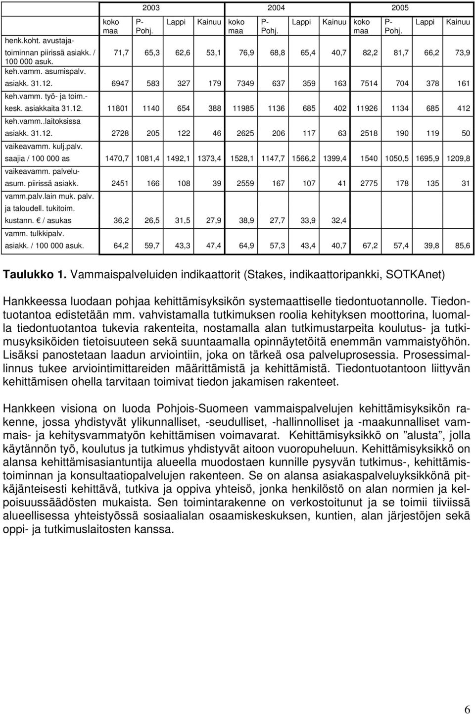 asiakkaita 31.12. 11801 1140 654 388 11985 1136 685 402 11926 1134 685 412 keh.vamm..laitoksissa asiakk. 31.12. 2728 205 122 46 2625 206 117 63 2518 190 119 50 vaikeavamm. kulj.palv.