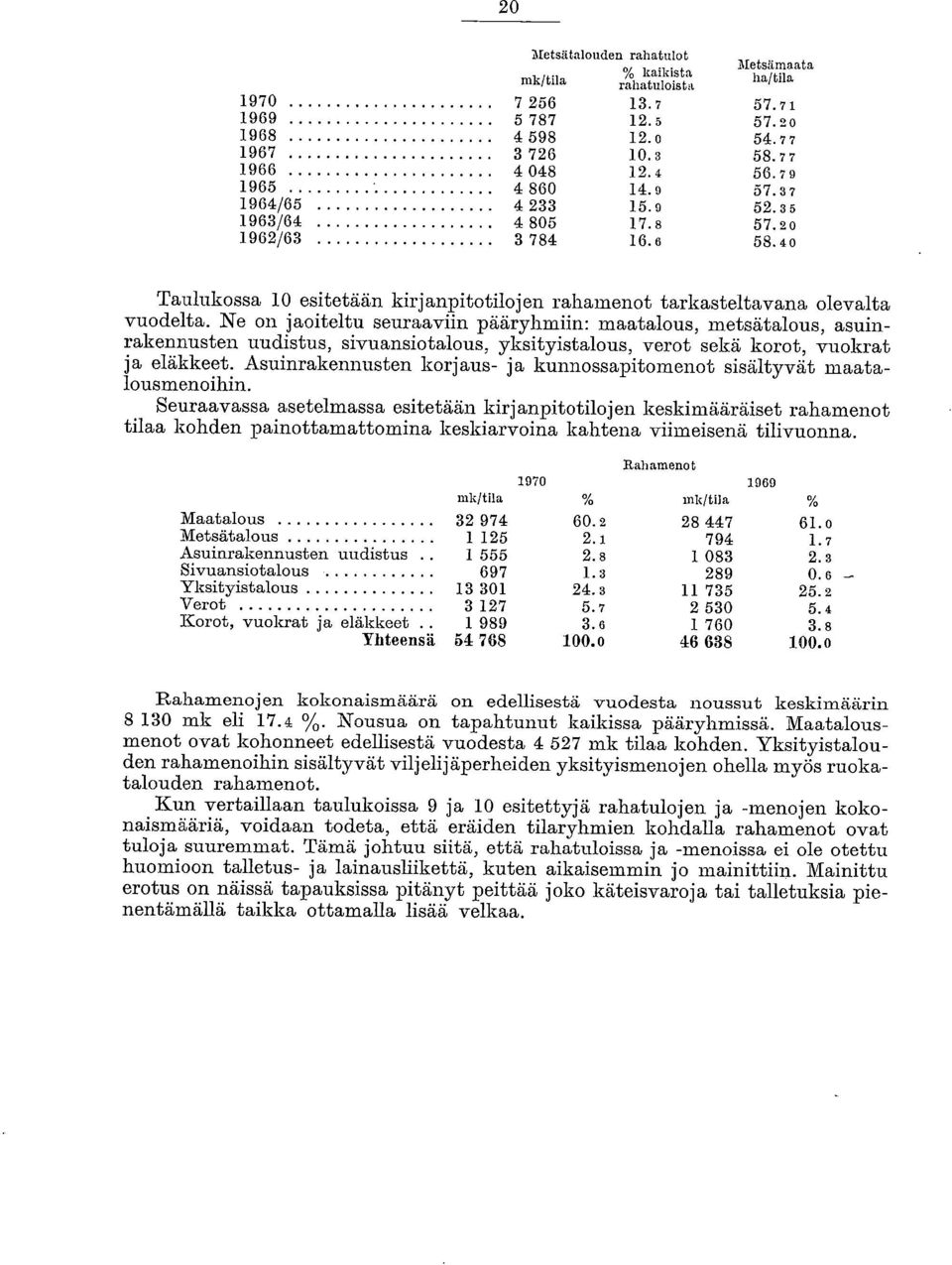 Ne on jaoiteltu seuraaviin pääryhmiin: maatalous, metsätalous, asuinrakennusten uudistus, sivuansiotalous, yksityistalous, verot sekä korot, vuokrat ja eläkkeet.