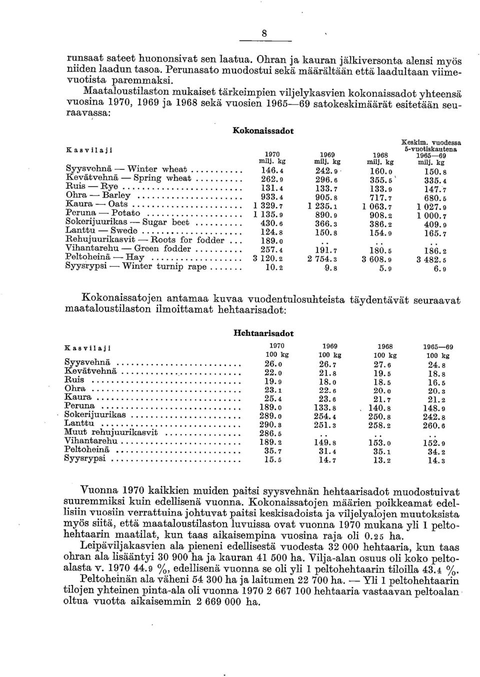 milj, kg milj. kg Syysvehnä - Winter wheat 146. 4 242. 9 Kevätvehnä - Spring wheat 262.9 296. 6 Ruis - Rye 131. 4 133. 7 Ohra - Barley 933. s 905.8 Kaura - Oats 1329.7 1 235.1 Peruna - Potato 1 135.