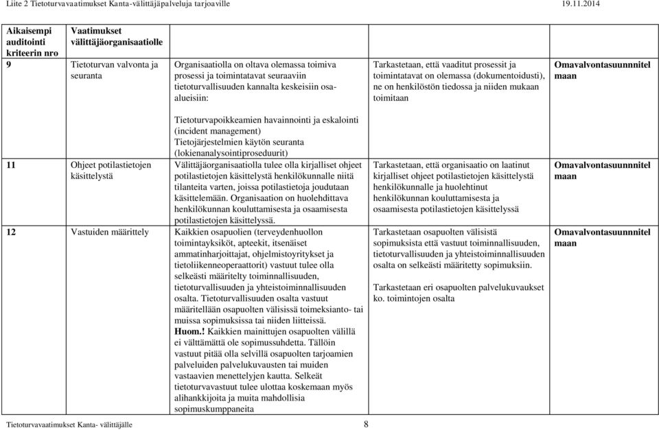 Ohjeet potilastietojen käsittelystä Tietoturvapoikkeamien havainnointi ja eskalointi (incident management) Tietojärjestelmien käytön seuranta (lokienanalysointiproseduurit) Välittäjäorganisaatiolla