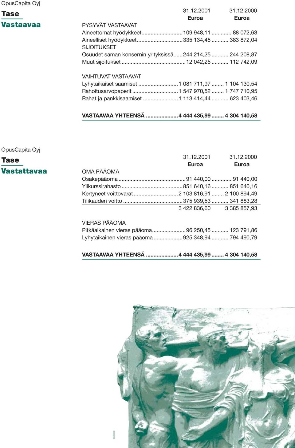 .. 1 104 130,54 Rahoitusarvopaperit...1 547 970,52... 1 747 710,95 Rahat ja pankkisaamiset...1 113 414,44... 623 403,46 VASTAAVAA YHTEENSÄ...4 444 435,99.