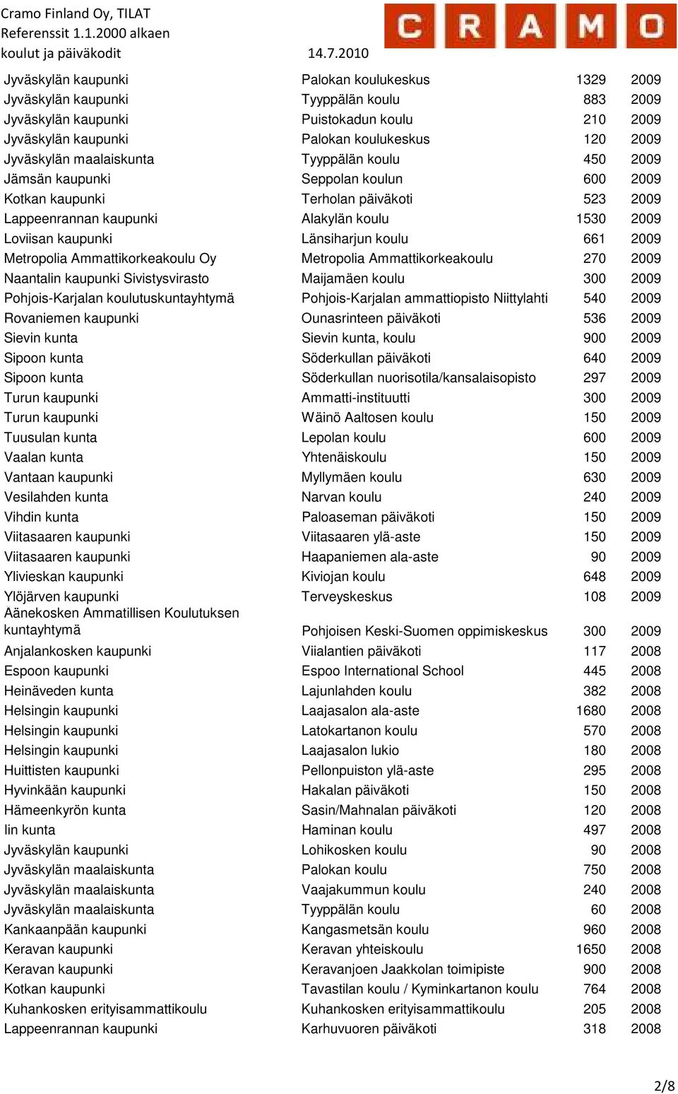 Länsiharjun koulu 661 2009 Metropolia Ammattikorkeakoulu Oy Metropolia Ammattikorkeakoulu 270 2009 Naantalin kaupunki Sivistysvirasto Maijamäen koulu 300 2009 Pohjois-Karjalan koulutuskuntayhtymä