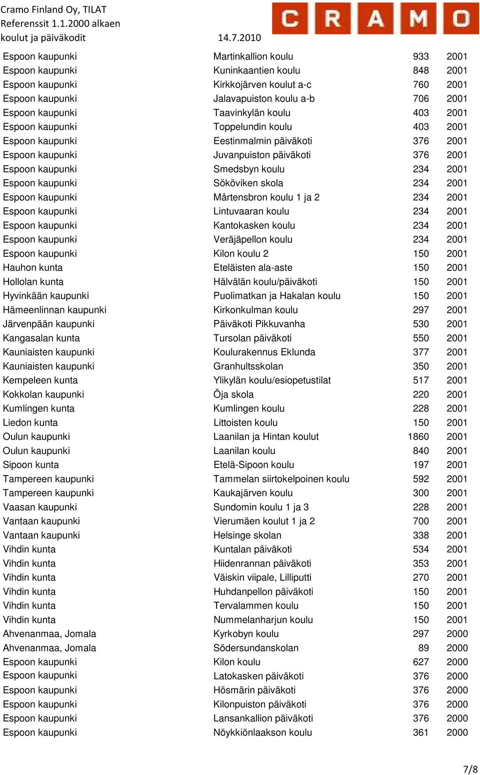 koulu 234 2001 Espoon kaupunki Sököviken skola 234 2001 Espoon kaupunki Mårtensbron koulu 1 ja 2 234 2001 Espoon kaupunki Lintuvaaran koulu 234 2001 Espoon kaupunki Kantokasken koulu 234 2001 Espoon