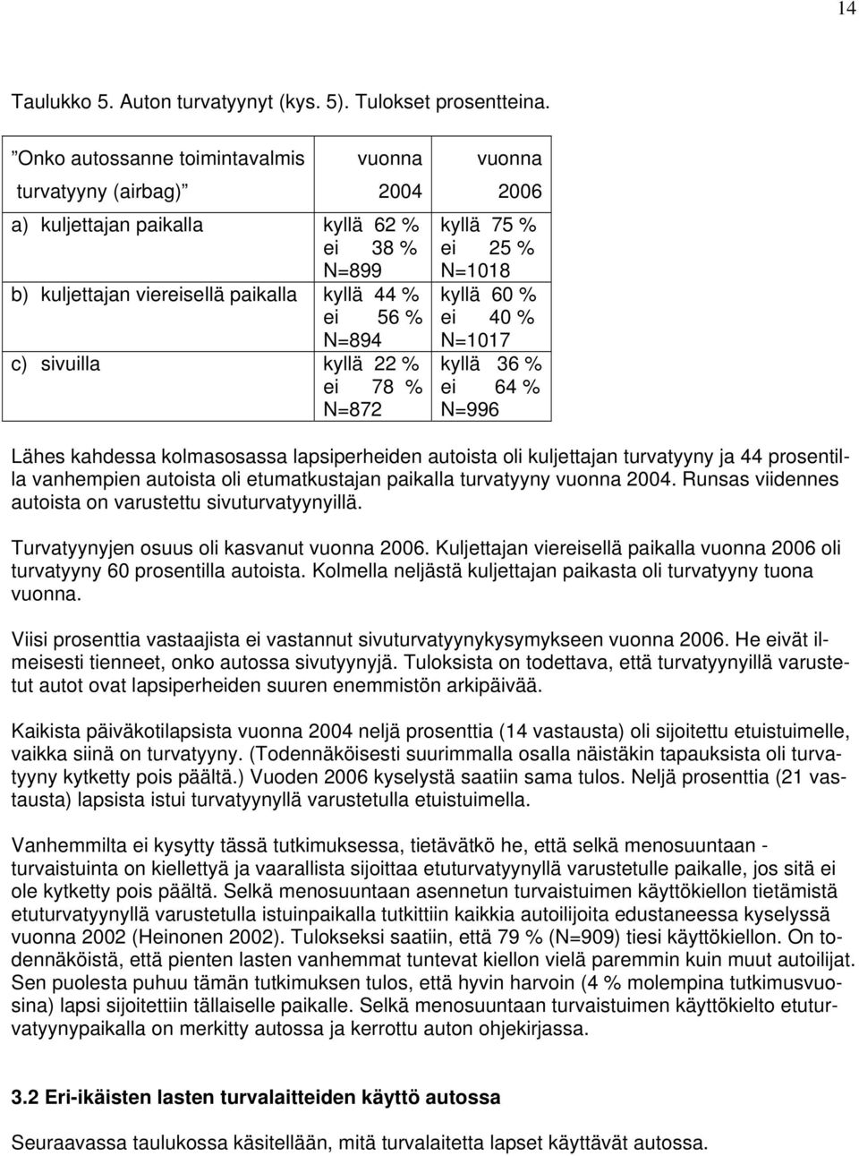 N=87 vuonna 006 kyllä 75 % ei 5 % N=1018 kyllä 60 % ei 40 % N=1017 kyllä 36 % ei 64 % N=996 Lähes kahdessa kolmasosassa lapsiperheiden autoista oli kuljettajan turvatyyny ja 44 prosentilla vanhempien