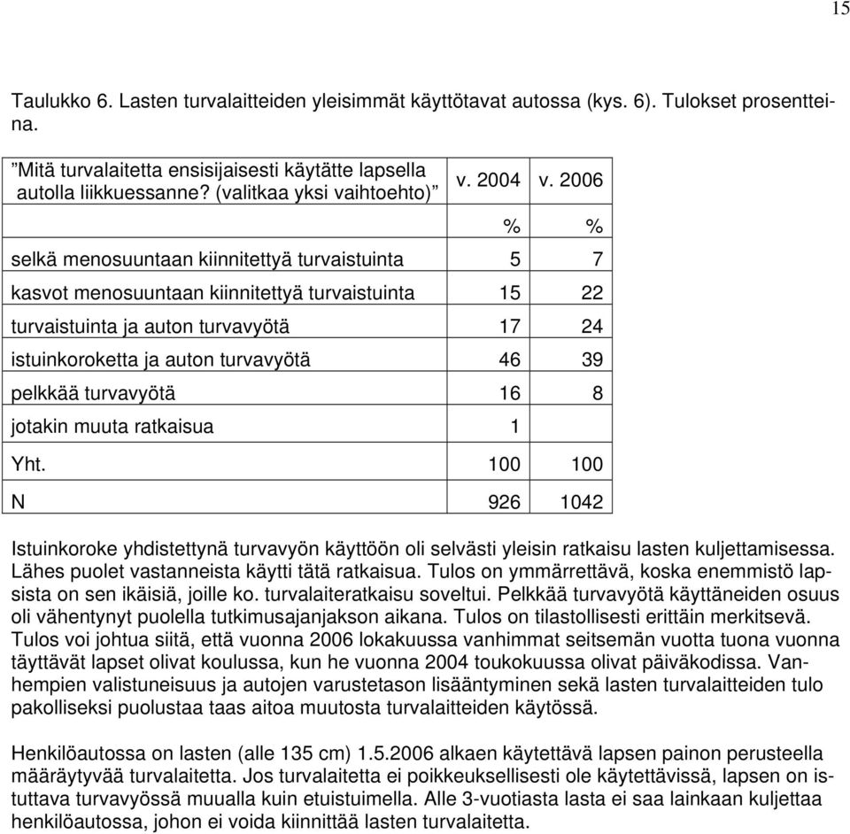 006 % % selkä menosuuntaan kiinnitettyä turvaistuinta 5 7 kasvot menosuuntaan kiinnitettyä turvaistuinta 15 turvaistuinta ja auton turvavyötä 17 4 istuinkoroketta ja auton turvavyötä 46 39 pelkkää