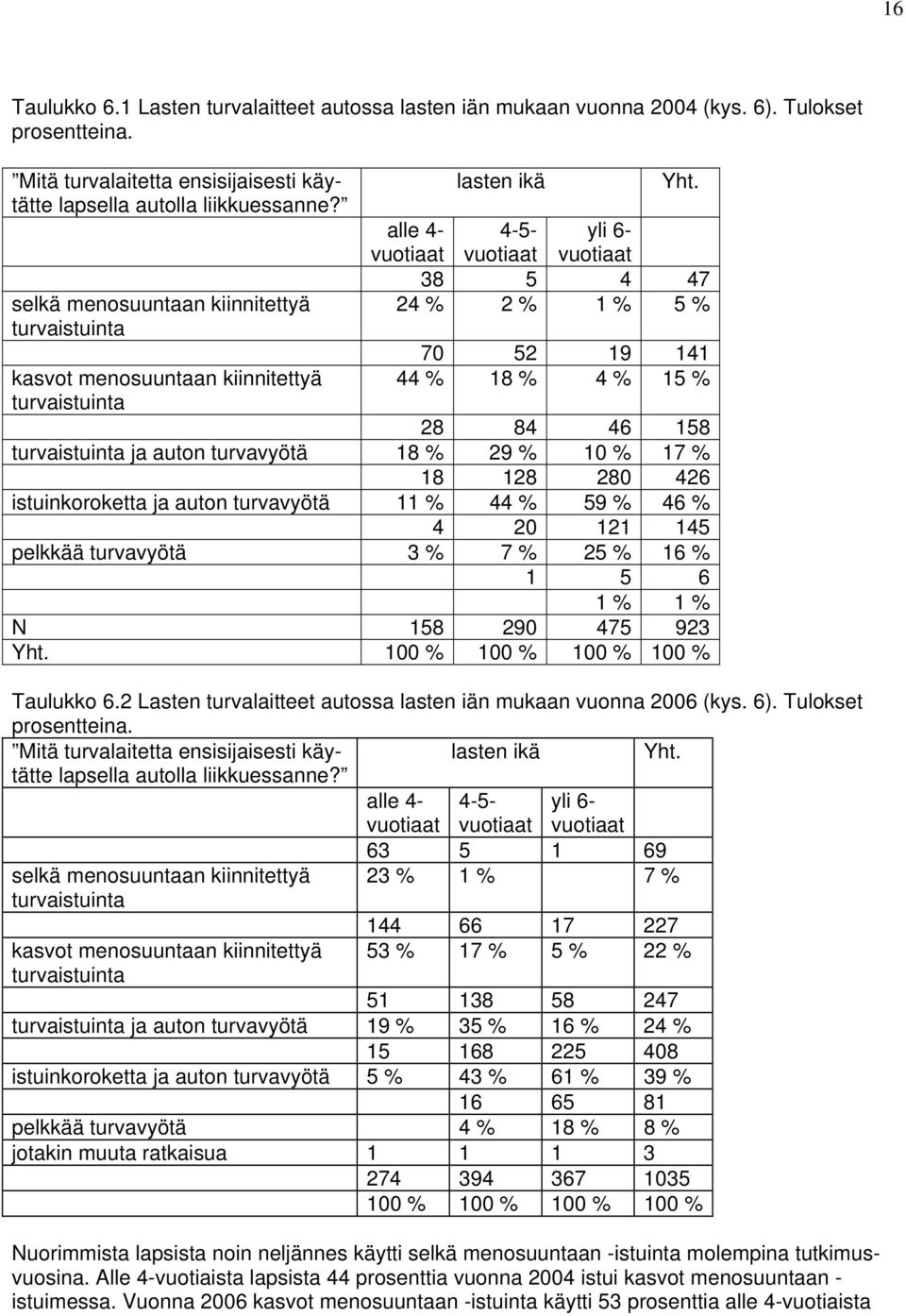 alle 4- vuotiaat 4-5- vuotiaat yli 6- vuotiaat 38 5 4 47 4 % % 1 % 5 % 70 5 19 141 44 % 18 % 4 % 15 % 8 84 46 158 turvaistuinta ja auton turvavyötä 18 % 9 % 10 % 17 % 18 18 80 46 istuinkoroketta ja