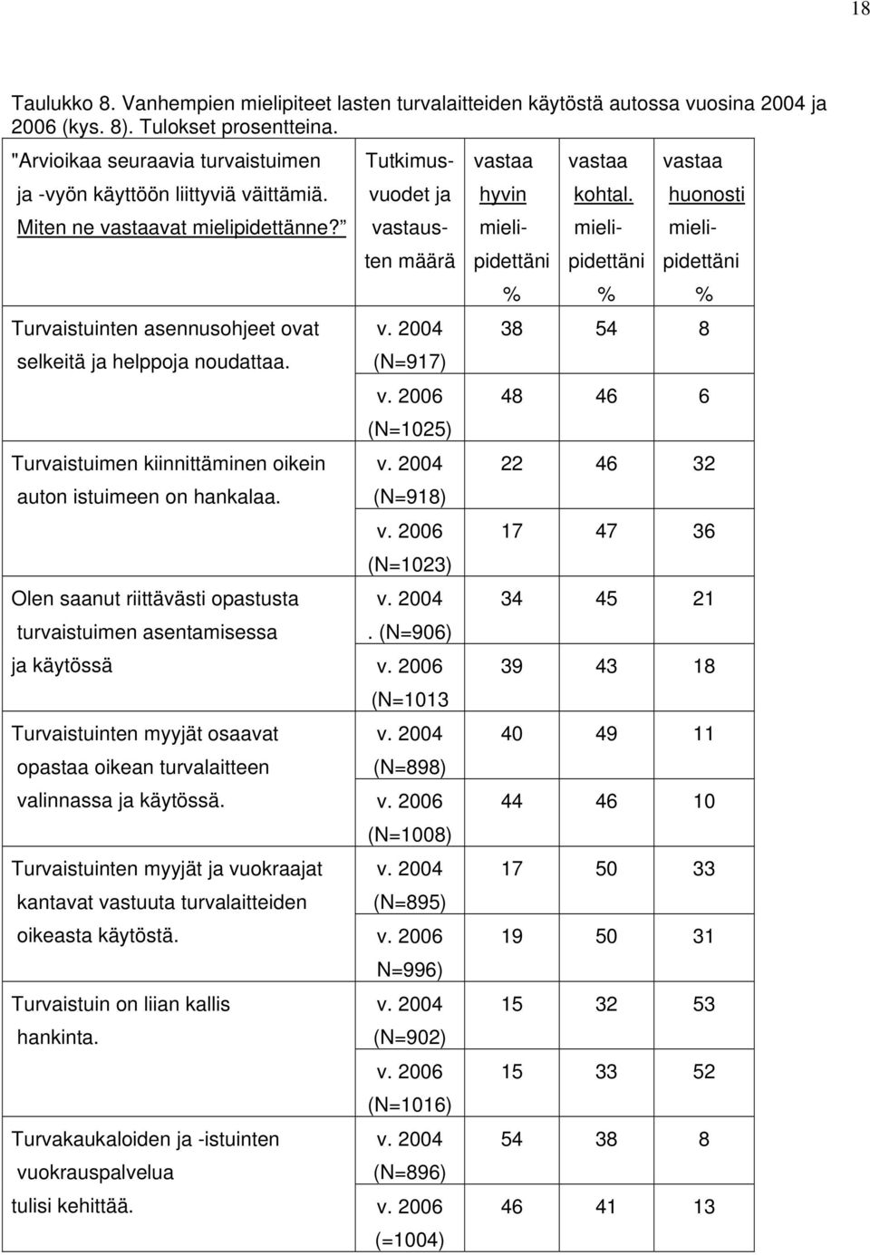 % vastaa huonosti % Turvaistuinten asennusohjeet ovat selkeitä ja helppoja noudattaa. v. 004 (N=917) v. 006 (N=105) 38 48 54 46 8 6 Turvaistuimen kiinnittäminen oikein auton istuimeen on hankalaa. v. 004 (N=918) v.