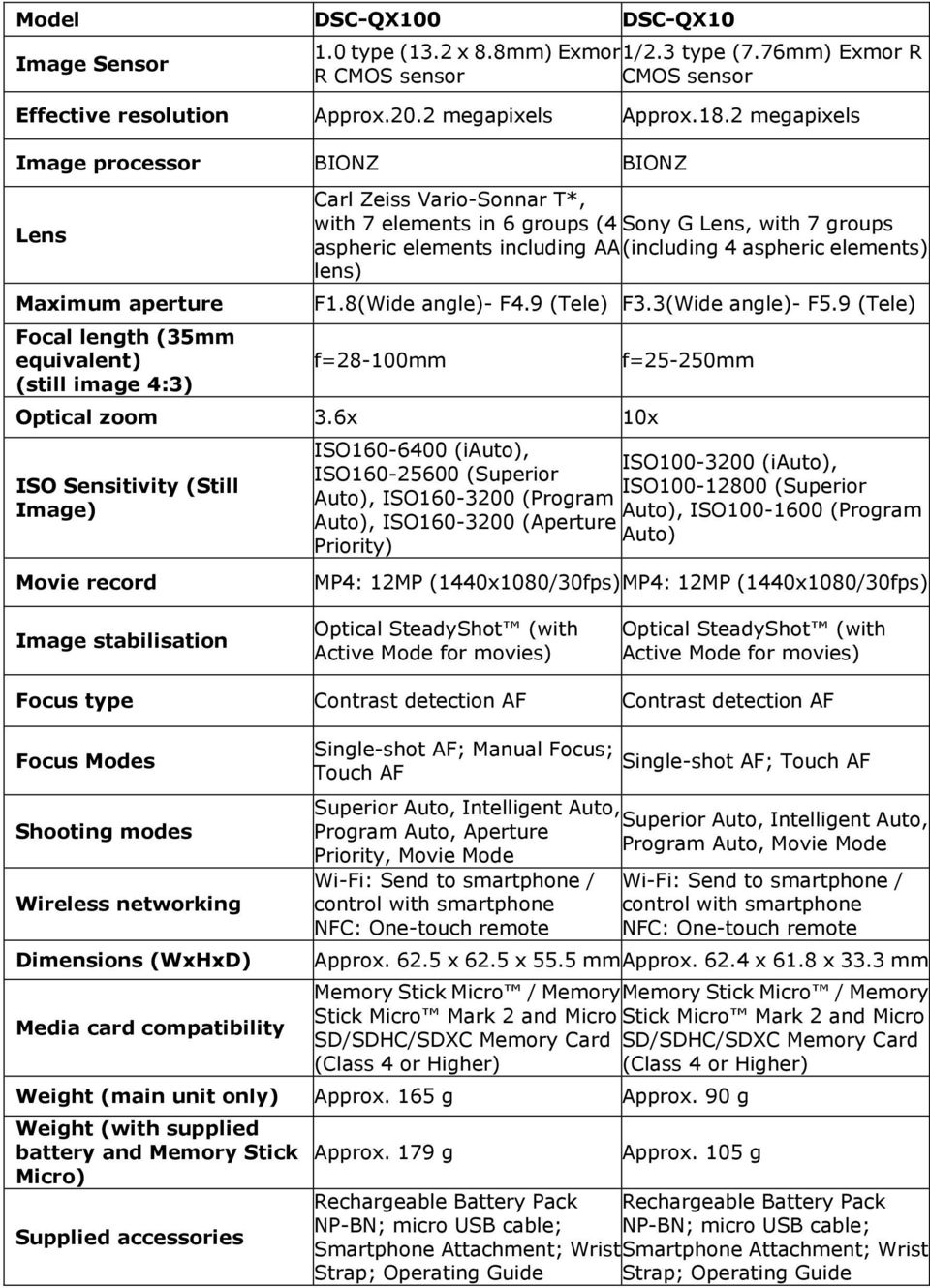 aspheric elements including AA (including 4 aspheric elements) lens) F1.8(Wide angle)- F4.9 (Tele) F3.3(Wide angle)- F5.9 (Tele) f=28-100mm Optical zoom 3.