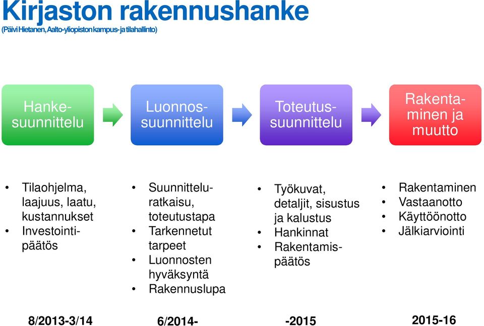 Investointipäätös Suunnitteluratkaisu, toteutustapa Tarkennetut tarpeet Luonnosten hyväksyntä Rakennuslupa