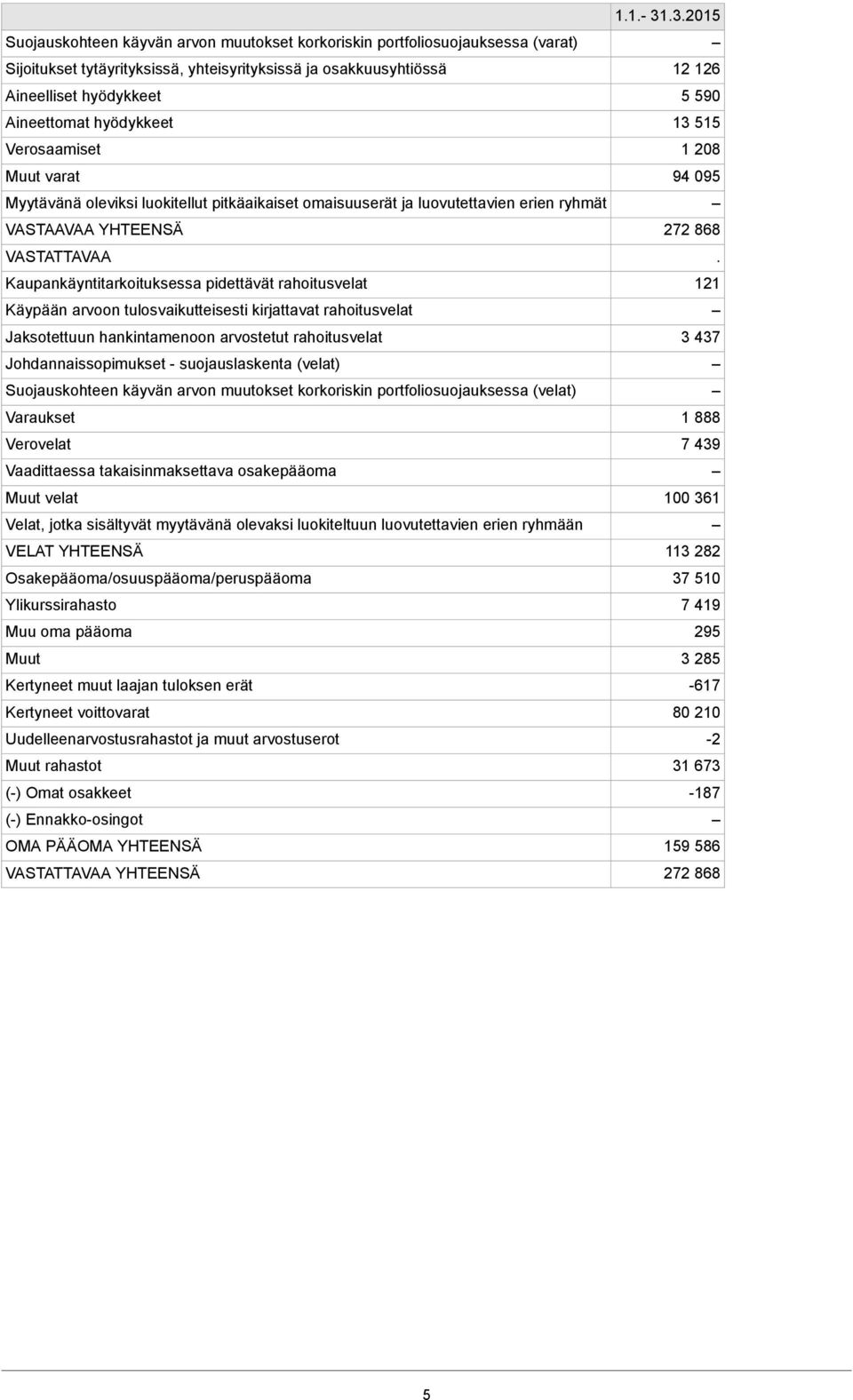 Aineettomat hyödykkeet 13 515 Verosaamiset 1 208 Muut varat 94 095 Myytävänä oleviksi luokitellut pitkäaikaiset omaisuuserät ja luovutettavien erien ryhmät VASTAAVAA YHTEENSÄ 272 868 VASTATTAVAA.