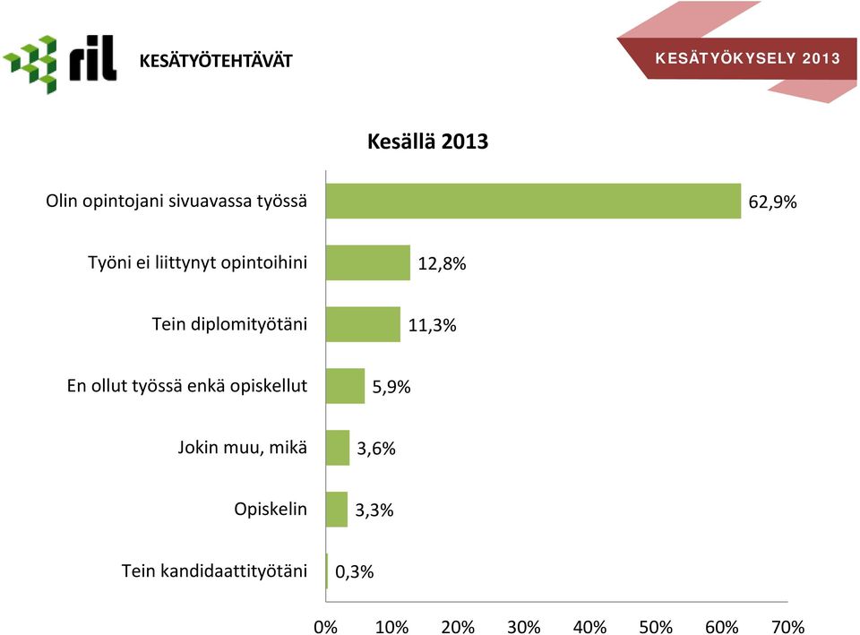 11,3% En ollut työssä enkä opiskellut 5,9% Jokin muu, mikä 3,6%