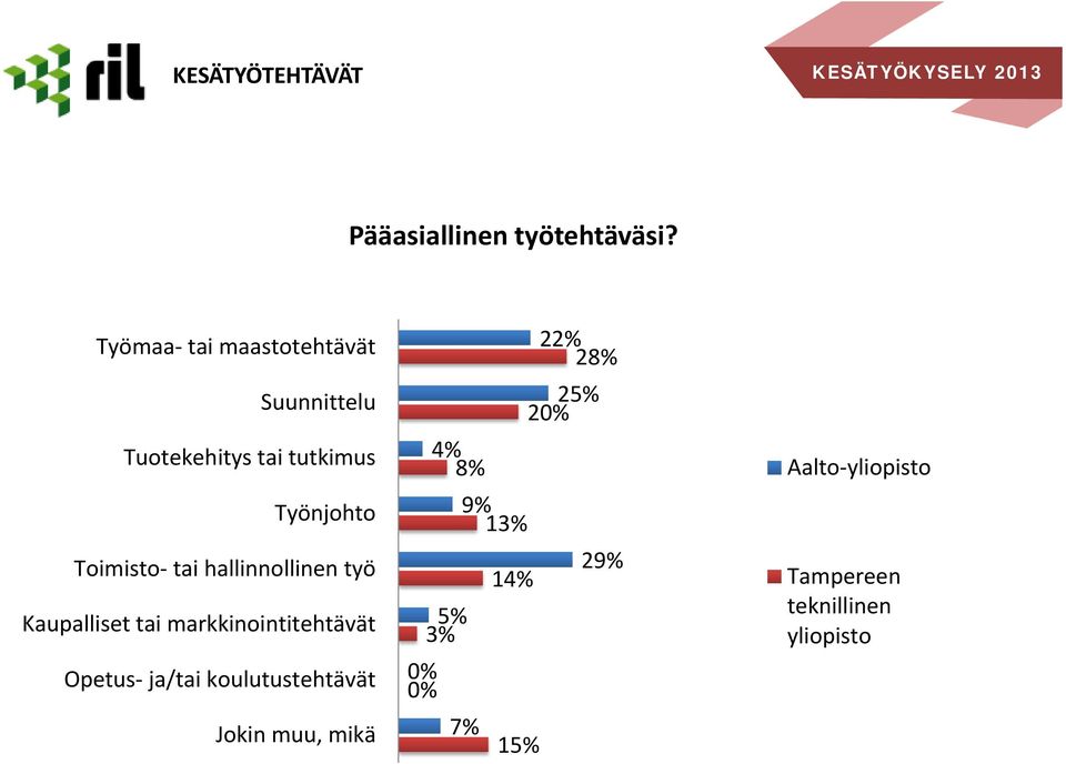 tai hallinnollinen työ Kaupalliset tai markkinointitehtävät Opetus ja/tai