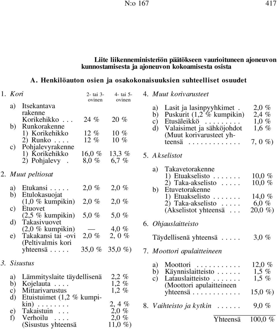 .. 12 % 10 % c) Pohjalevyrakenne 1) Korikehikko 16,0 % 13,3 % 2) Pohjalevy. 8,0 % 6,7 % 2. Muut peltiosat a) Etukansi.