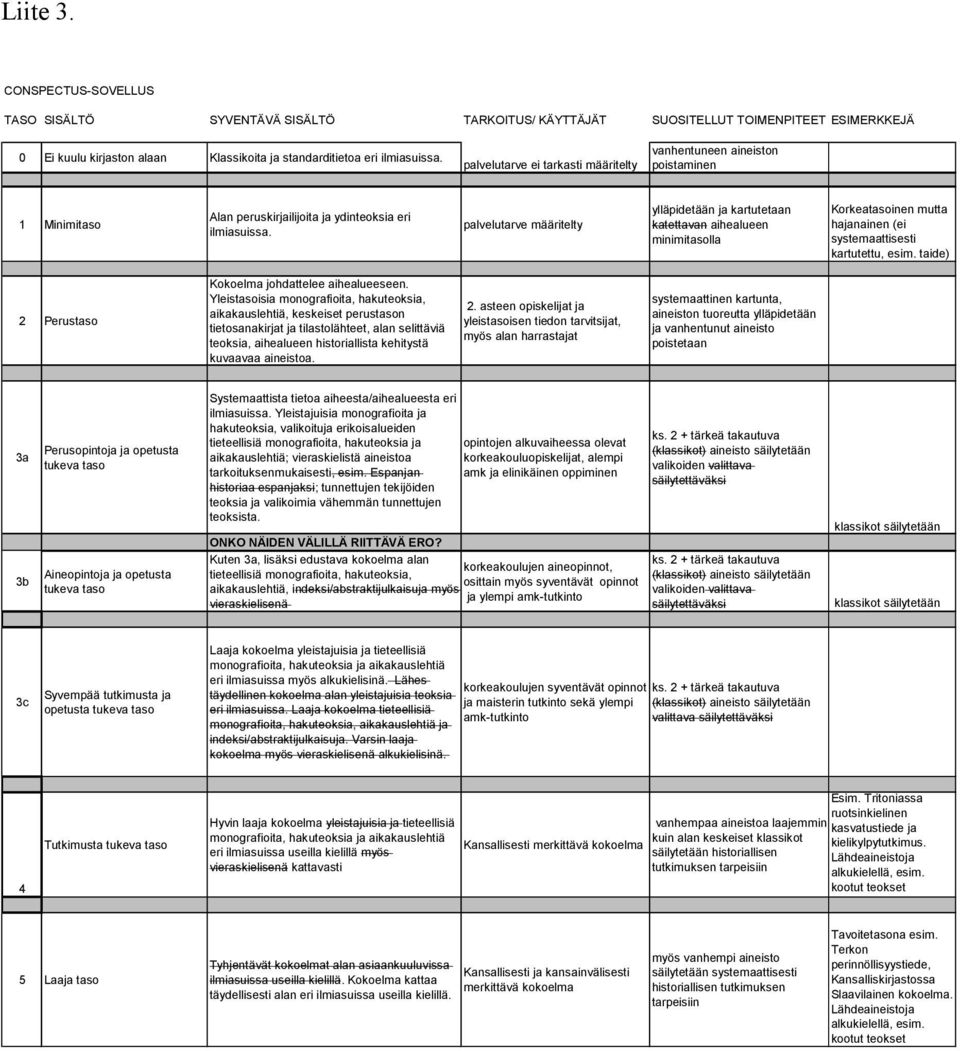 palvelutarve määritelty ylläpidetään ja kartutetaan katettavan aihealueen minimitasolla Korkeatasoinen mutta hajanainen (ei systemaattisesti kartutettu, esim.