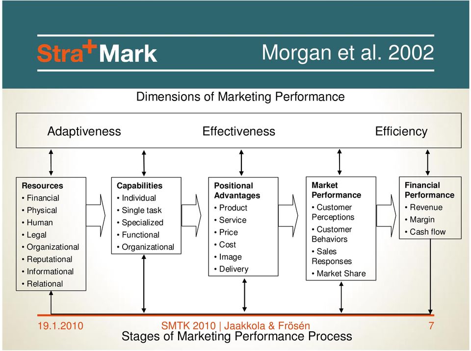 Reputational Informational Relational Capabilities Individual Single task Specialized Functional Organizational Positional Advantages