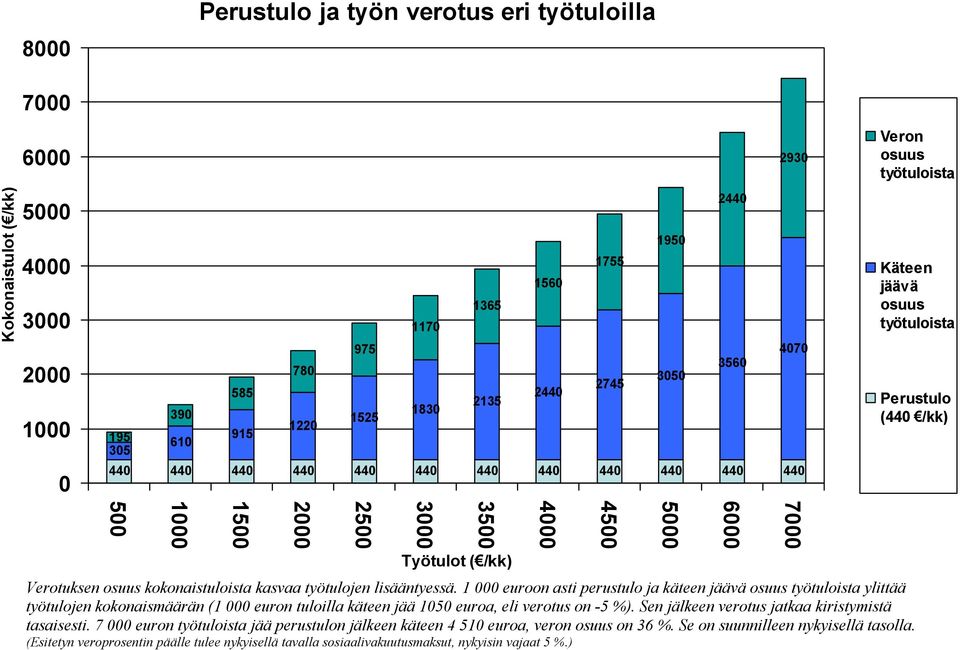 1 000 euroon asti perustulo ja käteen jäävä osuus työtuloista ylittää työtulojen kokonaismäärän (1 000 euron tuloilla käteen jää 1050 euroa, eli verotus on -5 %).