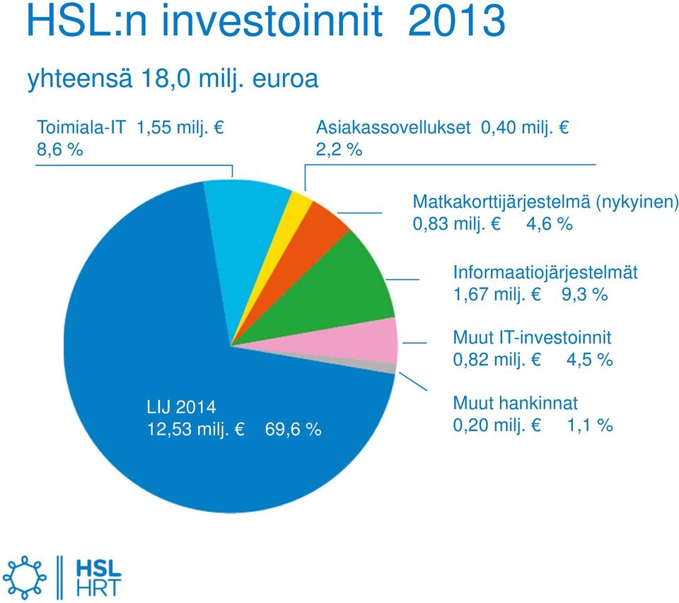 2,2 % Matkakorttijärjestelmä (nykyinen) 0,83 milj.