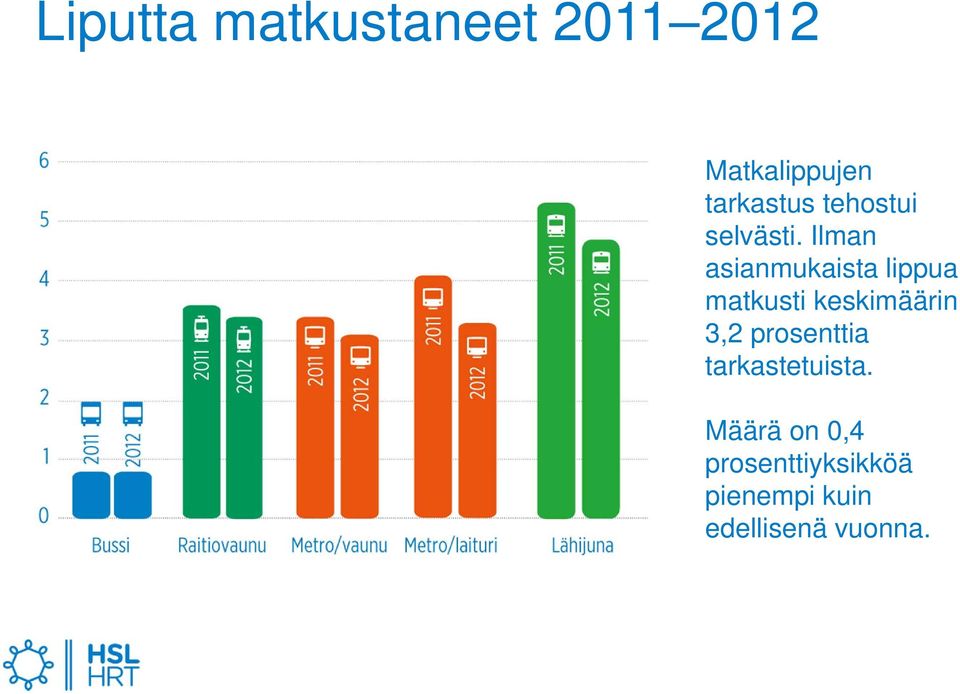 Ilman asianmukaista lippua matkusti keskimäärin 3,2