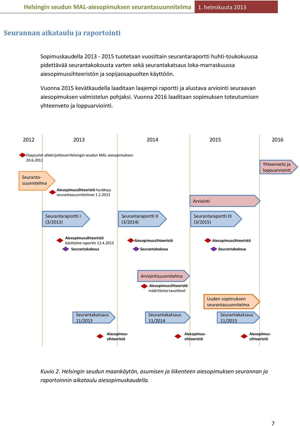 Vuonna 2016 laaditaan sopimuksen toteutumisen yhteenveto ja loppuarviointi. 2012 2013 2014 2015 2016 Osapuolet allekirjoittavat Helsingin seudun MAL-aiesopimuksen 20.6.2012 Aiesopimussihteeristö hyväksyy seurantasuunnitelman 1.