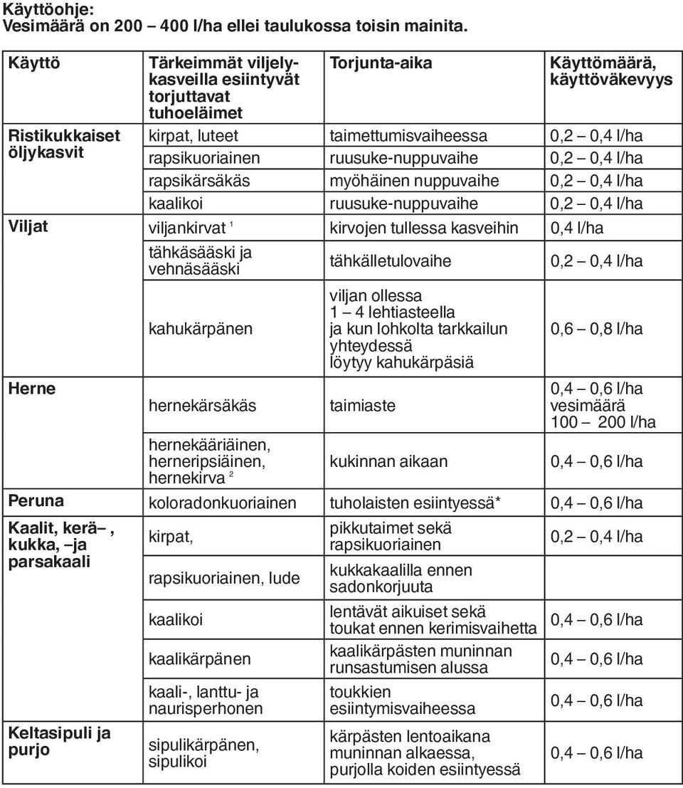 ruusuke-nuppuvaihe rapsikärsäkäs myöhäinen nuppuvaihe kaalikoi ruusuke-nuppuvaihe Viljat viljankirvat 1 kirvojen tullessa kasveihin 0,4 l/ha tähkäsääski ja vehnäsääski tähkälletulovaihe kahukärpänen