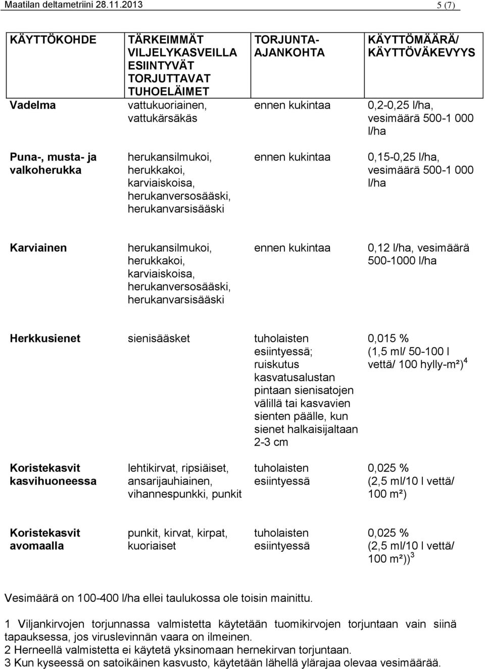 vesimäärä 500-1 000 Puna-, musta- ja valkoherukka herukansilmukoi, herukkakoi, karviaiskoisa, herukanversosääski, herukanvarsisääski ennen kukintaa 0,15-0,25, vesimäärä 500-1 000 Karviainen
