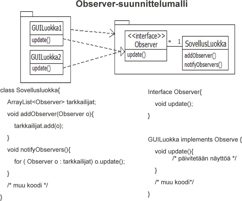 add(o); } } void notifyobservers(){ for ( Observer o : tarkkailijat) o.