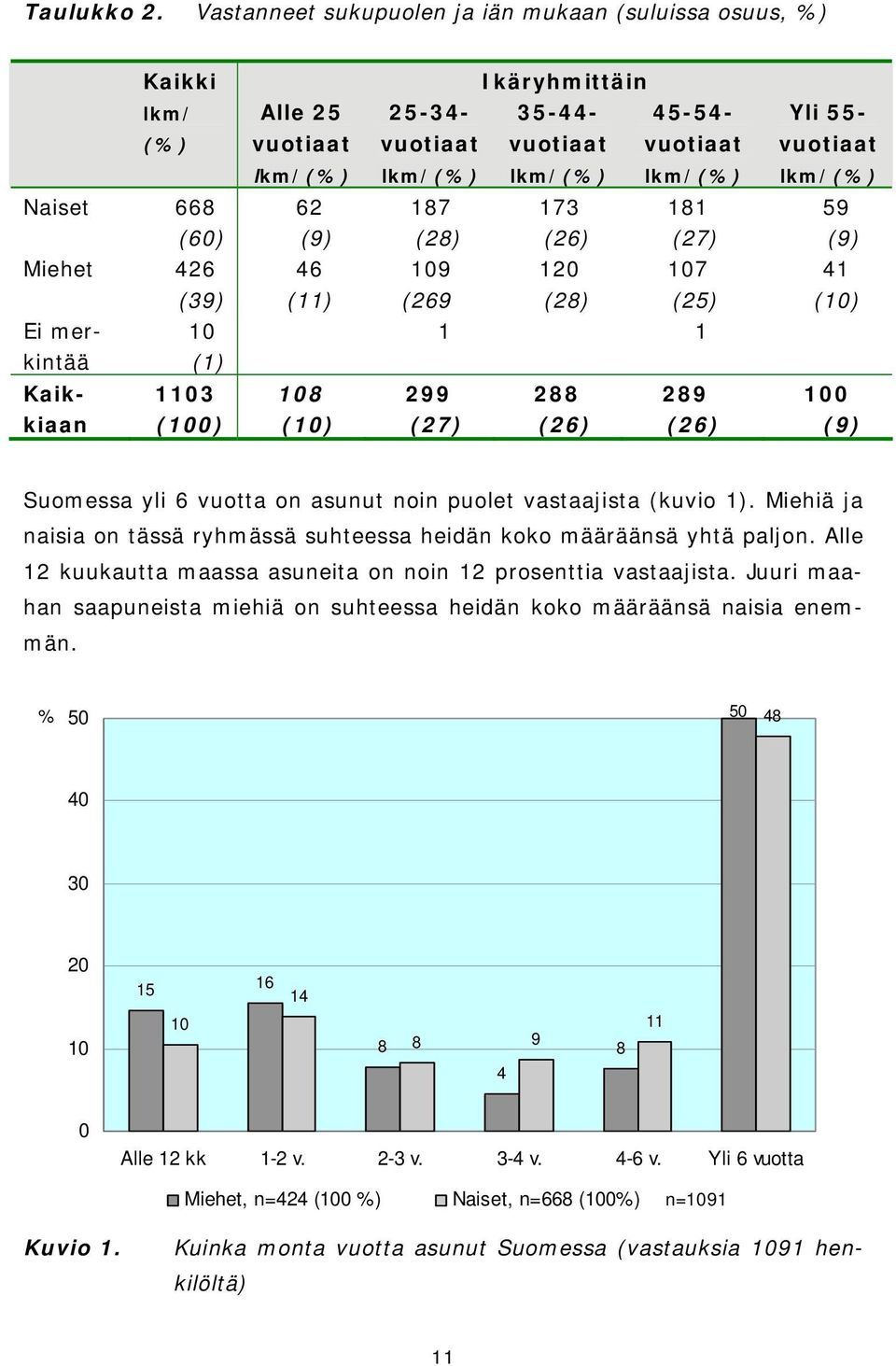 lkm/(%) Naiset 668 (60) 62 (9) 187 (28) 173 (26) 181 (27) 59 (9) Miehet 426 (39) 46 (11) 9 (269 120 (28) 7 (25) 41 () Ei merkintää (1) 1 1 Kaikkiaan 13 (0) 8 () 299 (27) 288 (26) 289 (26) 0 (9)