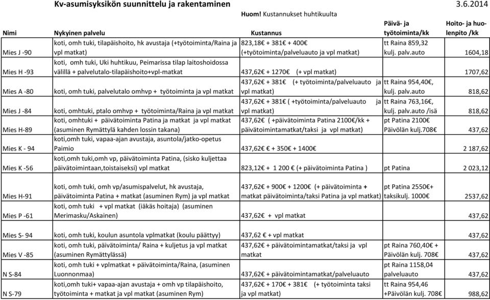 matkat) Mies H -93 Mies A -80 Mies J -84 Mies H-89 Mies K - 94 Mies K -56 Päivä- ja työtoiminta/kk Hoito- ja huolenpito /kk tt Raina 859,32 kulj. palv.