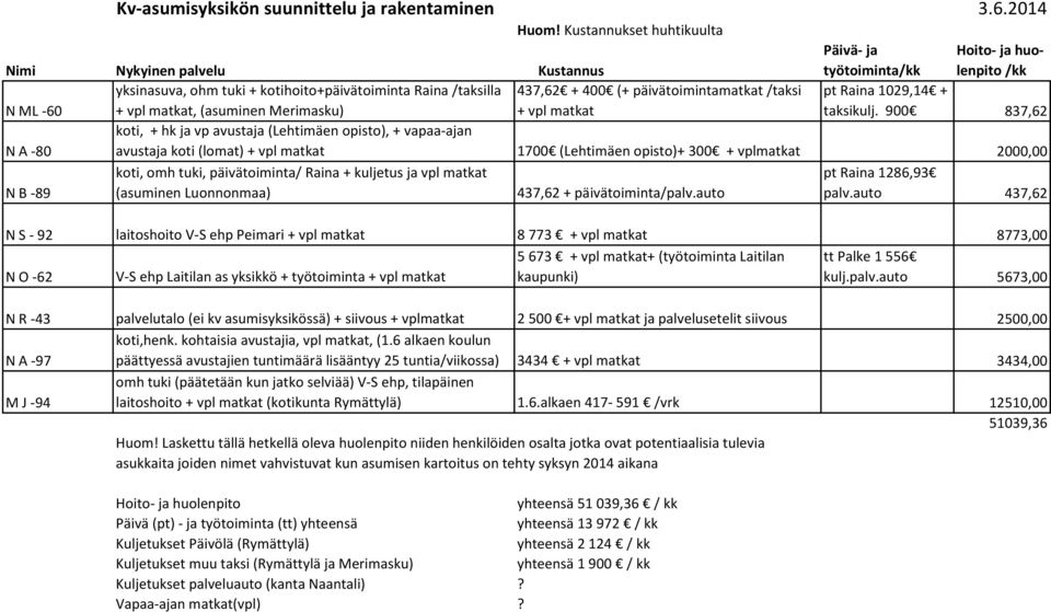 (asuminen Merimasku) 437,62 + 400 (+ päivätoimintamatkat /taksi + vpl matkat pt Raina 1029,14 + taksikulj.