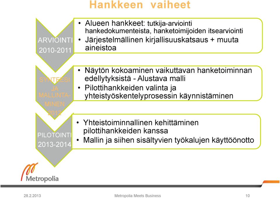 vaikuttavan hanketoiminnan edellytyksistä - Alustava malli Pilottihankkeiden valinta ja yhteistyöskentelyprosessin käynnistäminen