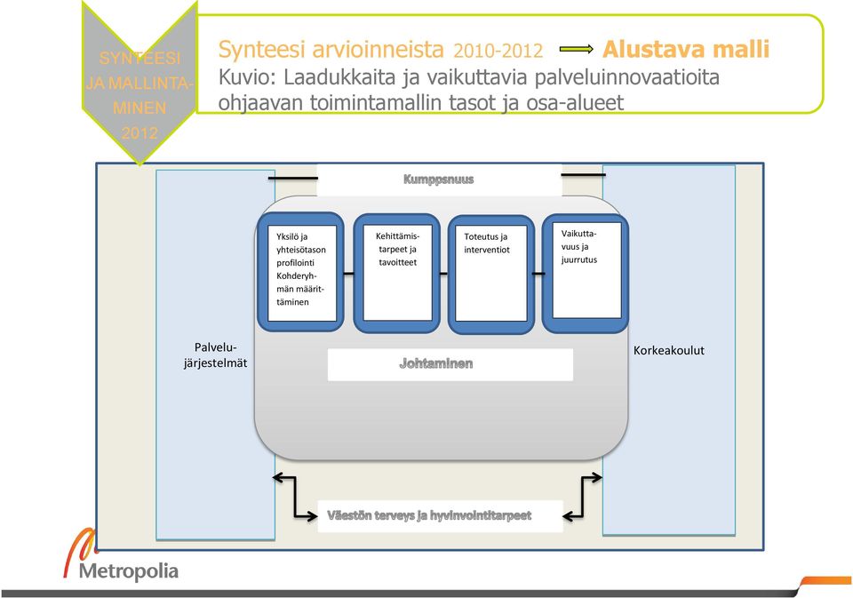 osa-alueet Kehittämistarpeet ja tavoitteet Toteutus ja interventiot Yksilö ja