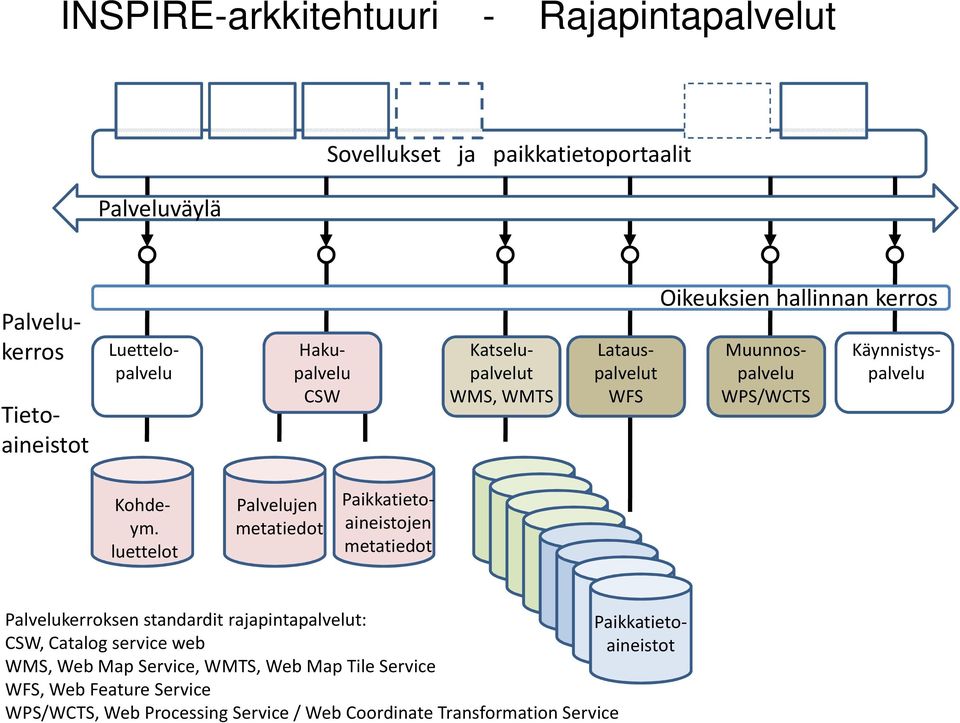 luettelot Palvelujen metatiedot Paikkatietoaineistojen metatiedot Palvelukerroksen standardit rajapintapalvelut: Paikkatietoaineistot CSW,