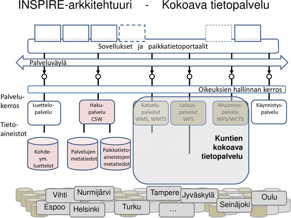 luettelot Luettelopalvelu Hakupalvelu CSW Palvelujen metatiedot Paikkatietoaineistojen metatiedot