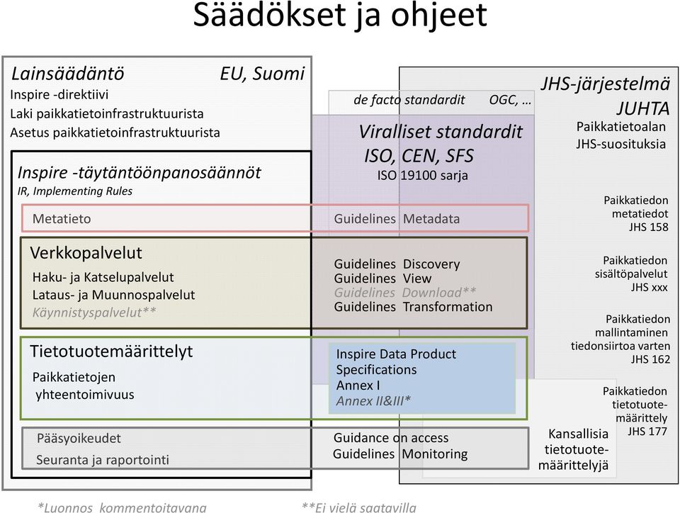 standardit Viralliset standardit ISO, CEN, SFS ISO 19100 sarja Guidelines Metadata Guidelines Discovery Guidelines View Guidelines Download** Guidelines Transformation Inspire Data Product