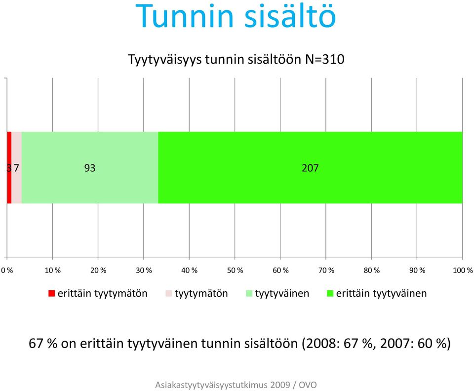 tyytymätön tyytymätön tyytyväinen erittäin tyytyväinen 67 % on