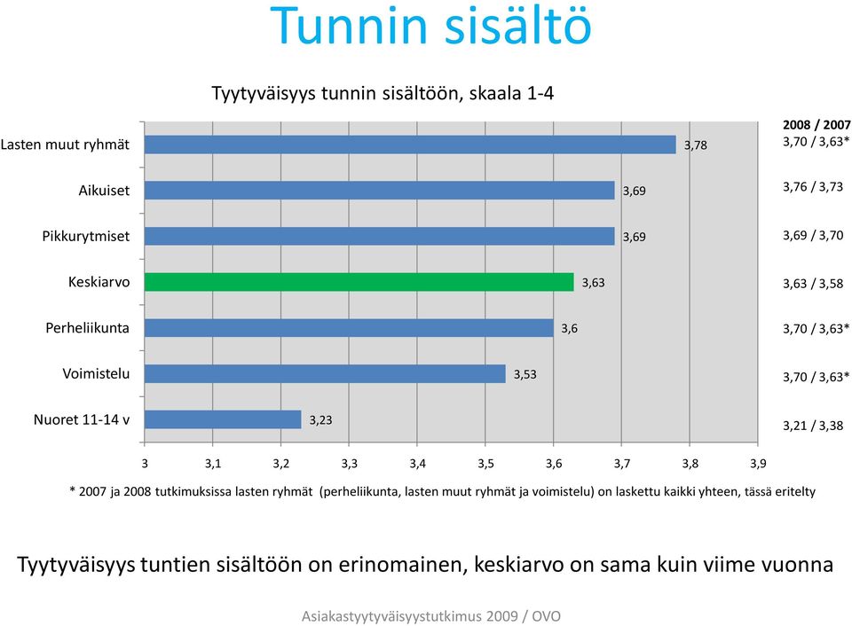 3,23 3,21 / 3,38 3 3,1 3,2 3,3 3,4 3,5 3,6 3,7 3,8 3,9 * 2007 ja 2008 tutkimuksissa lasten ryhmät (perheliikunta, lasten muut ryhmät